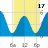 Tide chart for Nowell Creek, South Carolina on 2025/04/17