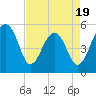 Tide chart for Nowell Creek, South Carolina on 2025/04/19