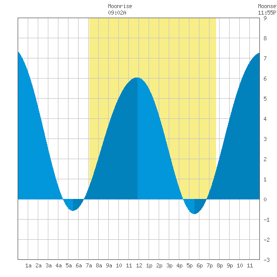 Tide chart for Nowell Creek on 2025/04/01