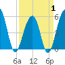 Tide chart for Nowell Creek, South Carolina on 2025/04/1