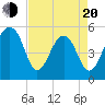 Tide chart for Nowell Creek, South Carolina on 2025/04/20