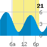 Tide chart for Nowell Creek, South Carolina on 2025/04/21