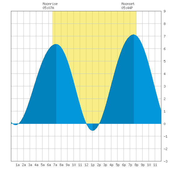Tide chart for Nowell Creek on 2025/04/25