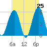Tide chart for Nowell Creek, South Carolina on 2025/04/25