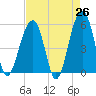 Tide chart for Nowell Creek, South Carolina on 2025/04/26