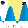 Tide chart for Nowell Creek, South Carolina on 2025/04/27