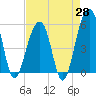 Tide chart for Nowell Creek, South Carolina on 2025/04/28
