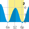Tide chart for Nowell Creek, South Carolina on 2025/04/2