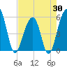 Tide chart for Nowell Creek, South Carolina on 2025/04/30