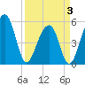 Tide chart for Nowell Creek, South Carolina on 2025/04/3