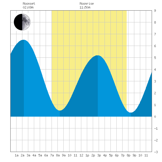 Tide chart for Nowell Creek on 2025/04/04