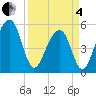 Tide chart for Nowell Creek, South Carolina on 2025/04/4