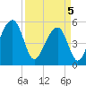 Tide chart for Nowell Creek, South Carolina on 2025/04/5