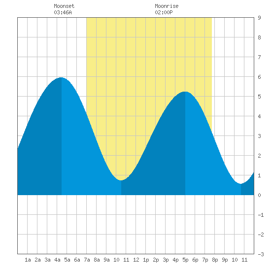 Tide chart for Nowell Creek on 2025/04/06