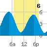 Tide chart for Nowell Creek, South Carolina on 2025/04/6