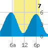 Tide chart for Nowell Creek, South Carolina on 2025/04/7