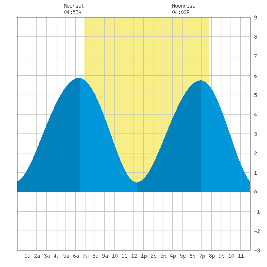 Tide chart for Nowell Creek on 2025/04/08