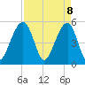 Tide chart for Nowell Creek, South Carolina on 2025/04/8