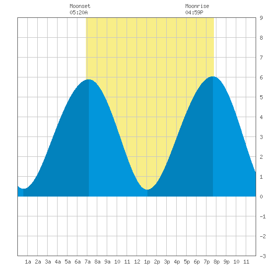Tide chart for Nowell Creek on 2025/04/09
