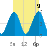 Tide chart for Nowell Creek, South Carolina on 2025/04/9