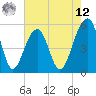 Tide chart for Nowell Creek, South Carolina on 2025/05/12