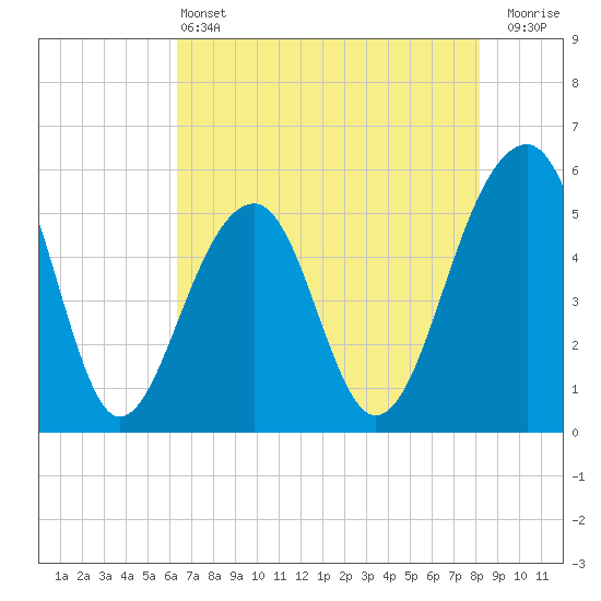 Tide chart for Nowell Creek on 2025/05/13