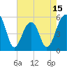 Tide chart for Nowell Creek, South Carolina on 2025/05/15