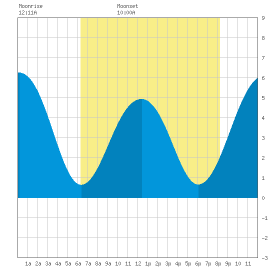 Tide chart for Nowell Creek on 2025/05/17
