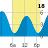 Tide chart for Nowell Creek, South Carolina on 2025/05/18