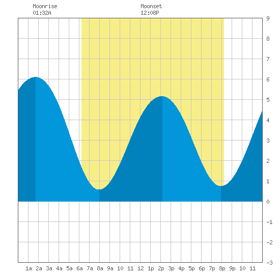 Tide chart for Nowell Creek on 2025/05/19