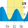 Tide chart for Nowell Creek, South Carolina on 2025/05/19