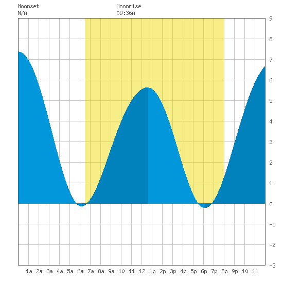 Tide chart for Nowell Creek on 2025/05/01