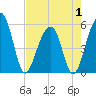 Tide chart for Nowell Creek, South Carolina on 2025/05/1
