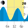 Tide chart for Nowell Creek, South Carolina on 2025/05/20