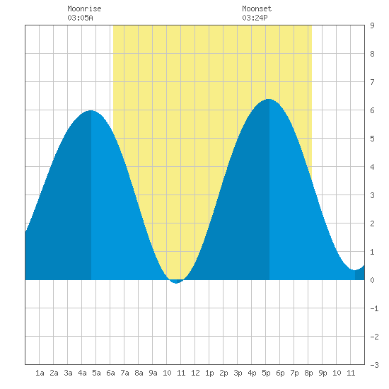 Tide chart for Nowell Creek on 2025/05/22