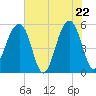 Tide chart for Nowell Creek, South Carolina on 2025/05/22