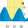 Tide chart for Nowell Creek, South Carolina on 2025/05/5