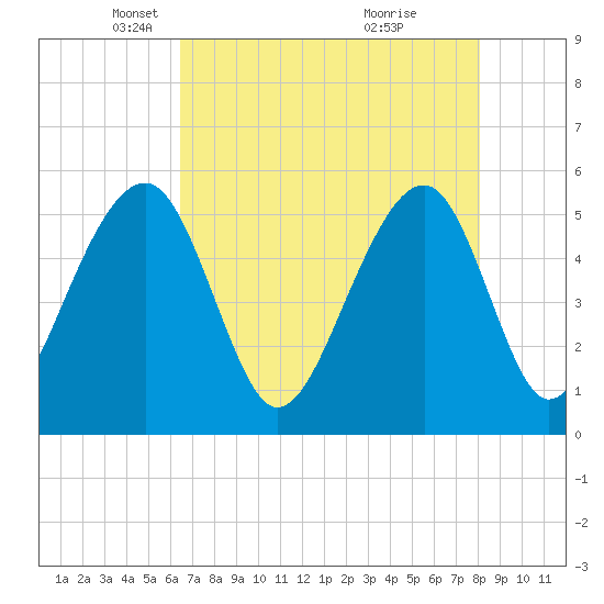 Tide chart for Nowell Creek on 2025/05/06