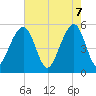 Tide chart for Nowell Creek, South Carolina on 2025/05/7