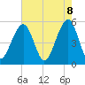 Tide chart for Nowell Creek, South Carolina on 2025/05/8