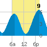 Tide chart for Nowell Creek, South Carolina on 2025/05/9