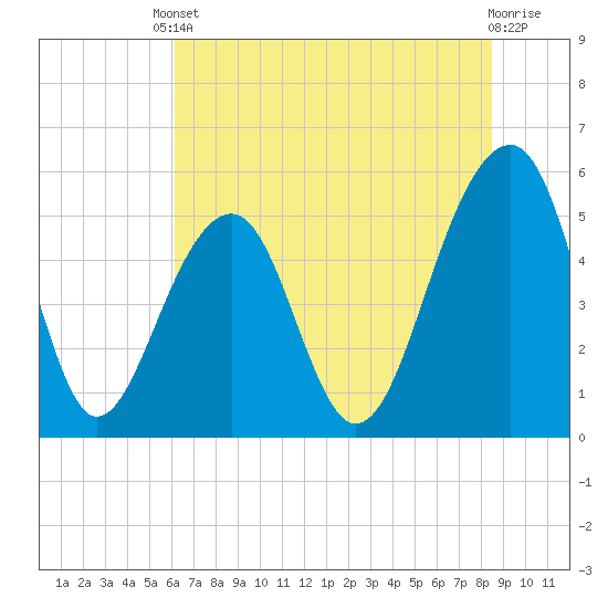 Tide chart for Nowell Creek on 2025/06/10