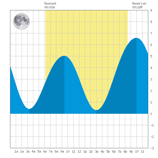 Tide chart for Nowell Creek on 2025/06/11