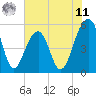 Tide chart for Nowell Creek, South Carolina on 2025/06/11