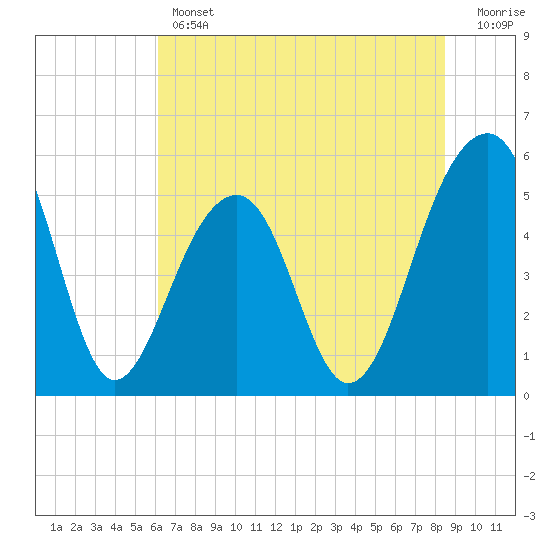 Tide chart for Nowell Creek on 2025/06/12
