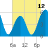 Tide chart for Nowell Creek, South Carolina on 2025/06/12