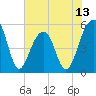 Tide chart for Nowell Creek, South Carolina on 2025/06/13