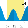 Tide chart for Nowell Creek, South Carolina on 2025/06/14