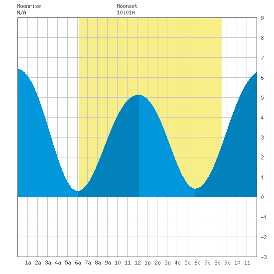 Tide chart for Nowell Creek on 2025/06/15