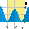 Tide chart for Nowell Creek, South Carolina on 2025/06/15